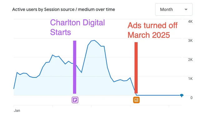 Chart 5: Ads Turned Off in March 2025