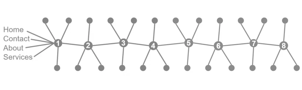 Think of link structures as Christmas lights