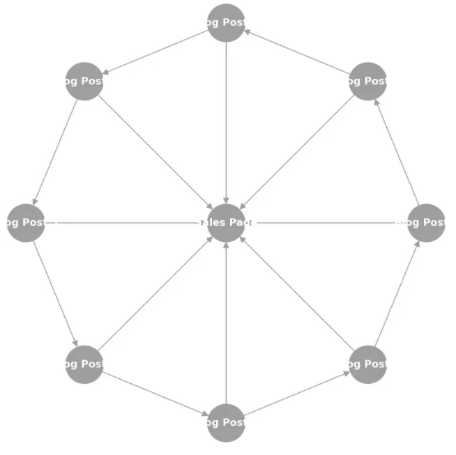 3. Target Sales Page Not Linked To (Or Non-Existent)